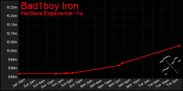 Last 7 Days Graph of Bad1boy Iron