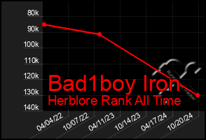 Total Graph of Bad1boy Iron