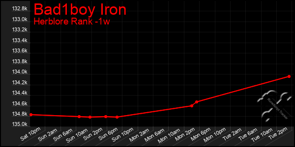 Last 7 Days Graph of Bad1boy Iron