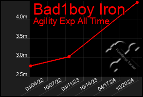 Total Graph of Bad1boy Iron