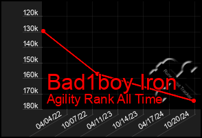 Total Graph of Bad1boy Iron