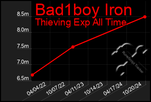 Total Graph of Bad1boy Iron