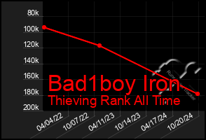 Total Graph of Bad1boy Iron