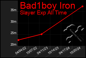 Total Graph of Bad1boy Iron