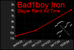 Total Graph of Bad1boy Iron