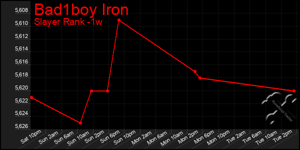 Last 7 Days Graph of Bad1boy Iron