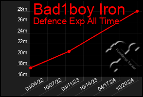 Total Graph of Bad1boy Iron