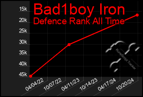 Total Graph of Bad1boy Iron