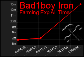 Total Graph of Bad1boy Iron