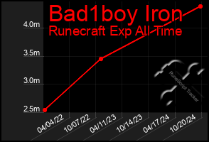 Total Graph of Bad1boy Iron