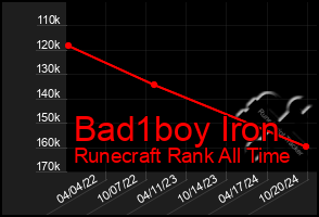 Total Graph of Bad1boy Iron