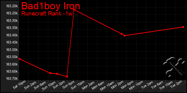 Last 7 Days Graph of Bad1boy Iron