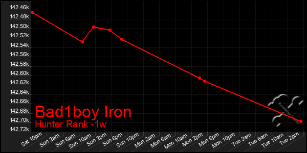 Last 7 Days Graph of Bad1boy Iron