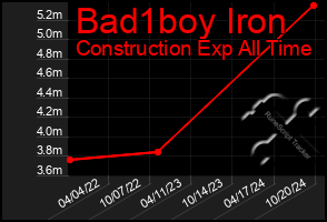 Total Graph of Bad1boy Iron