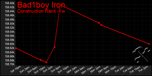 Last 7 Days Graph of Bad1boy Iron