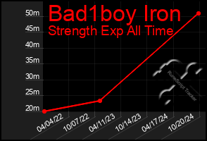 Total Graph of Bad1boy Iron