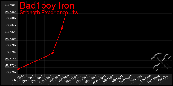 Last 7 Days Graph of Bad1boy Iron