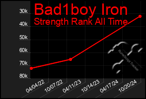 Total Graph of Bad1boy Iron