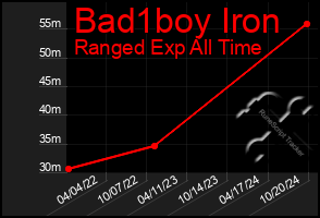 Total Graph of Bad1boy Iron