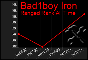 Total Graph of Bad1boy Iron