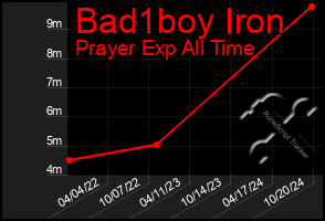 Total Graph of Bad1boy Iron