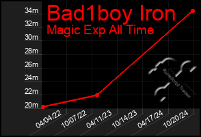 Total Graph of Bad1boy Iron