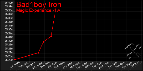 Last 7 Days Graph of Bad1boy Iron