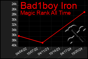 Total Graph of Bad1boy Iron