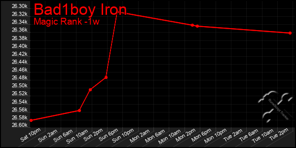 Last 7 Days Graph of Bad1boy Iron