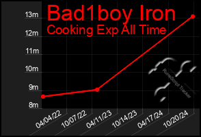 Total Graph of Bad1boy Iron