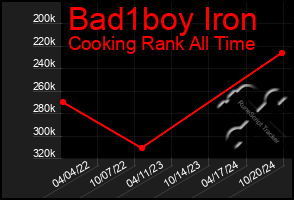 Total Graph of Bad1boy Iron