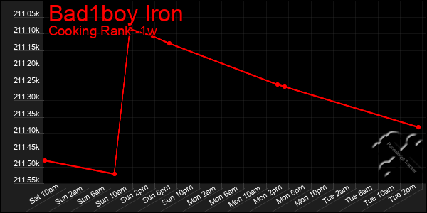 Last 7 Days Graph of Bad1boy Iron