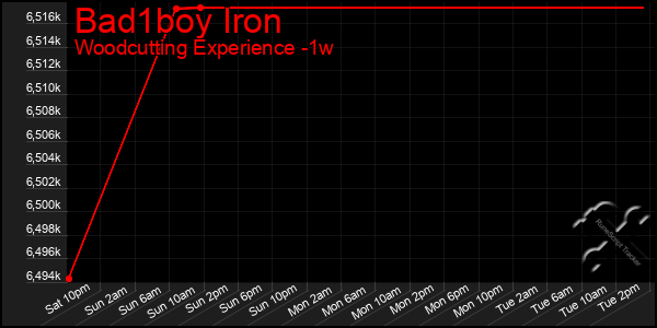 Last 7 Days Graph of Bad1boy Iron