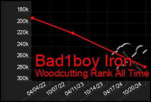 Total Graph of Bad1boy Iron