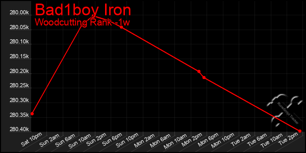 Last 7 Days Graph of Bad1boy Iron