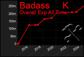 Total Graph of Badass     K