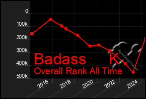 Total Graph of Badass     K