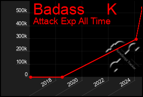 Total Graph of Badass     K