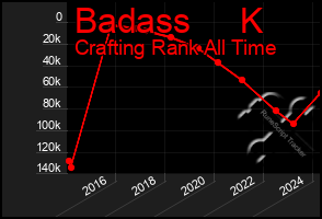 Total Graph of Badass     K