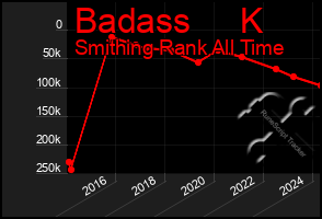 Total Graph of Badass     K