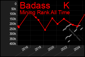 Total Graph of Badass     K