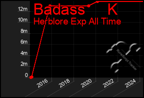 Total Graph of Badass     K