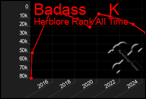 Total Graph of Badass     K