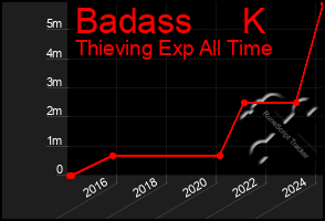 Total Graph of Badass     K