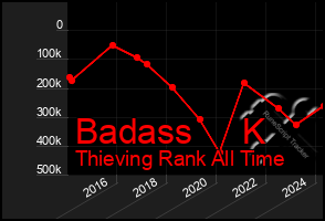 Total Graph of Badass     K