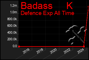 Total Graph of Badass     K