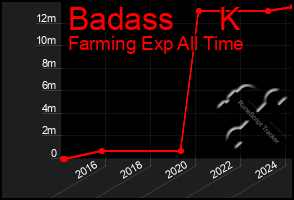 Total Graph of Badass     K