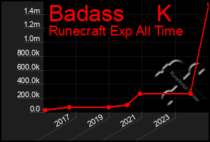 Total Graph of Badass     K