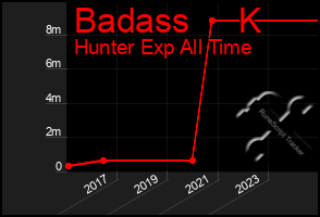 Total Graph of Badass     K