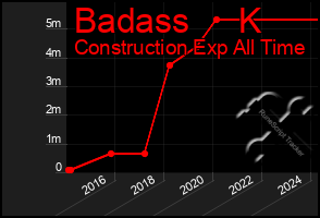 Total Graph of Badass     K